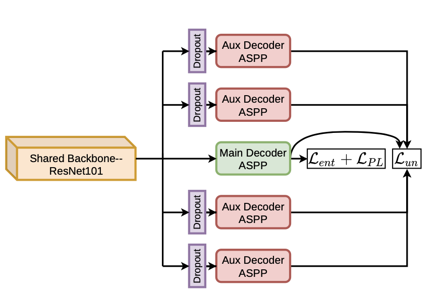 ［論文筆記］ Uncertainty Reduction for Model Adaptation in Semantic Segmentation